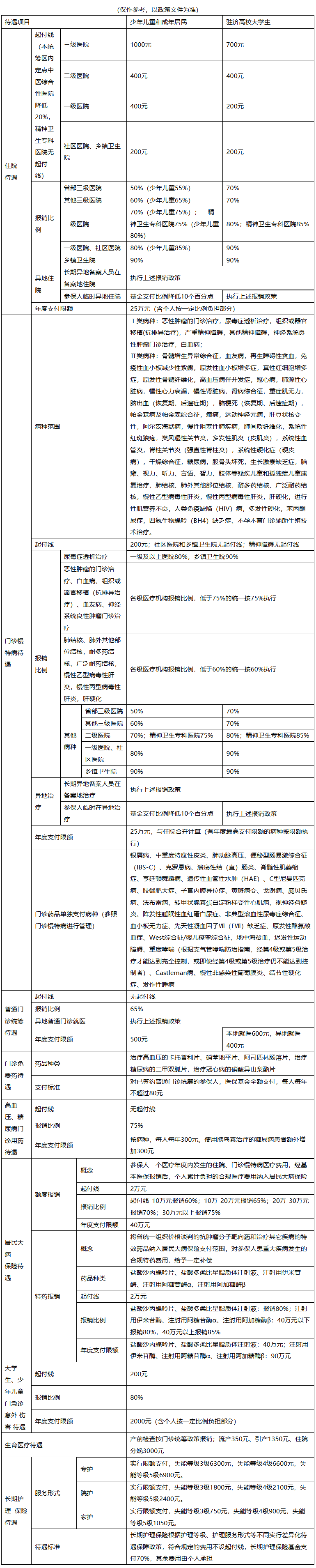 南宁医保报销范围(城乡居民医保报销范围)