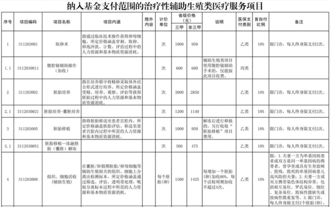 南宁辅助生殖纳入医保(辅助生殖纳入医保惠及百万人)